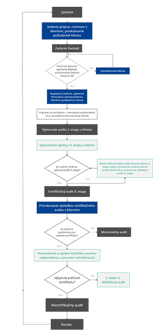 ISO Certification Procedure Scheme